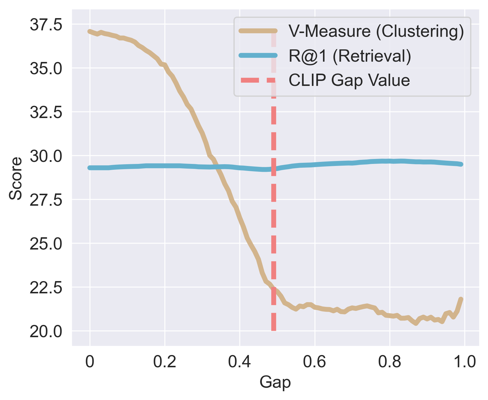 Gap vs retrieval and clustering figure