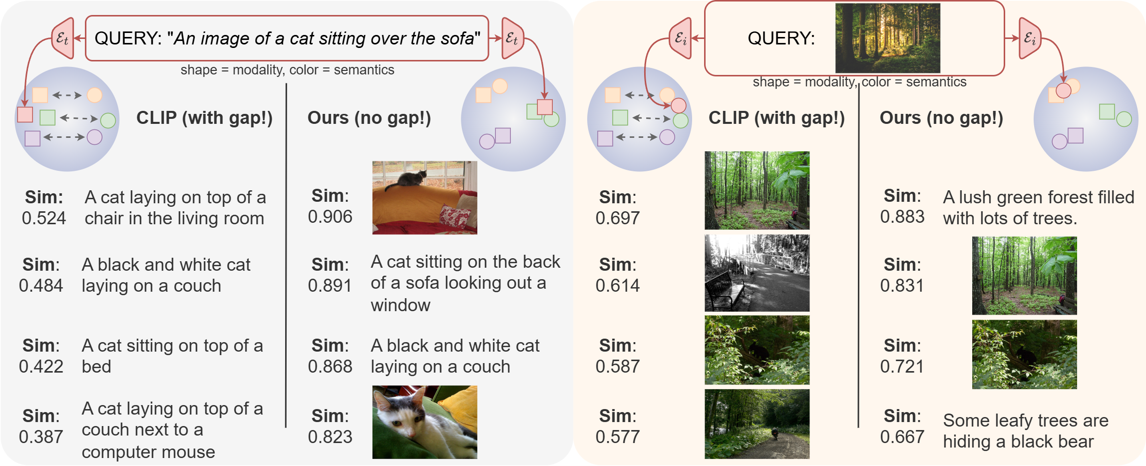 Retrieval results with text and image query.