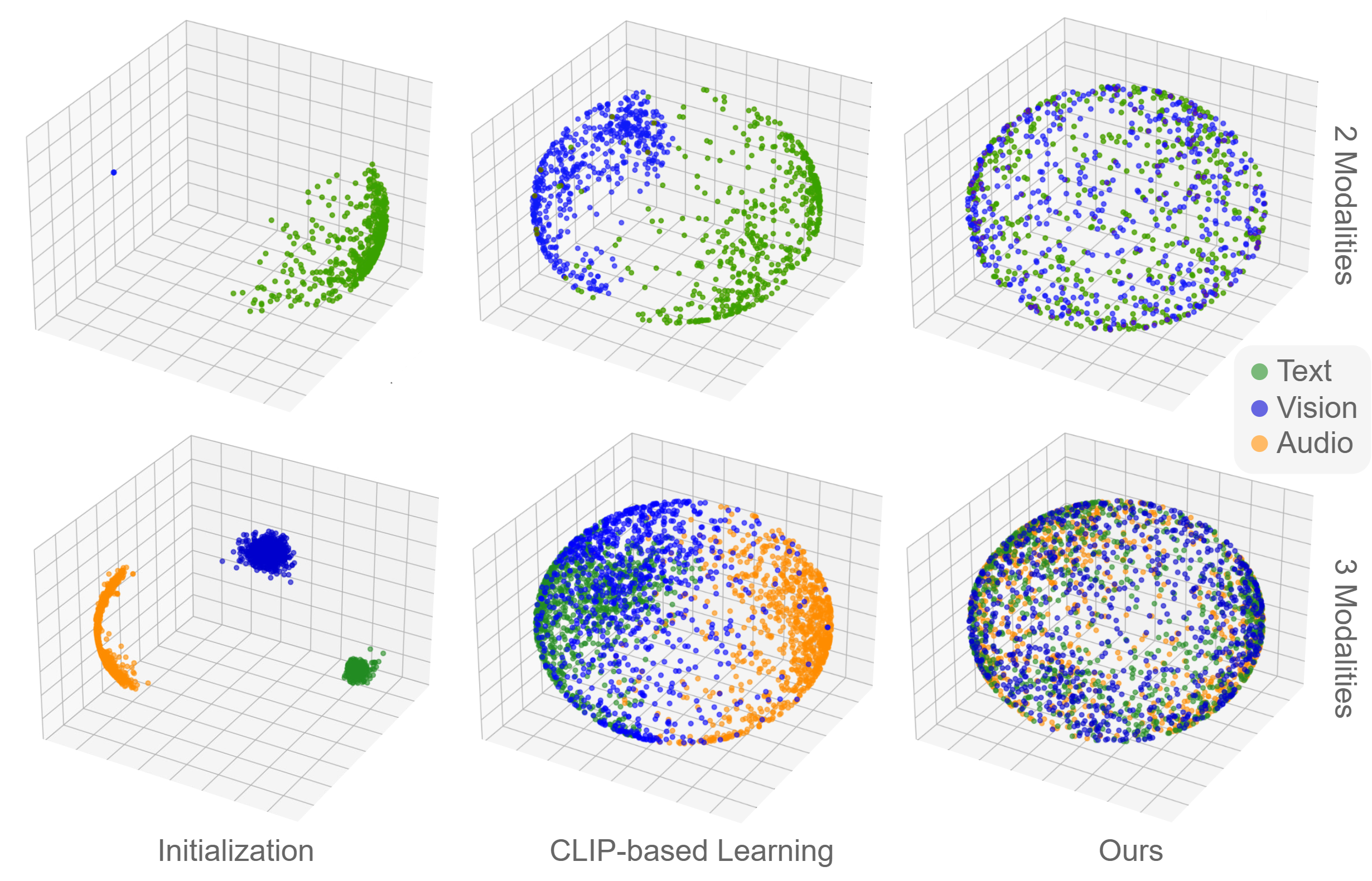 Semantic results for two and three modalities.